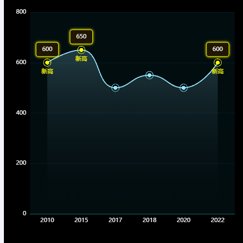 Echarts特殊数据标签折线图示例