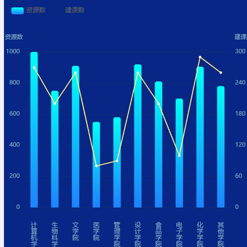 Echarts折线柱状图示例