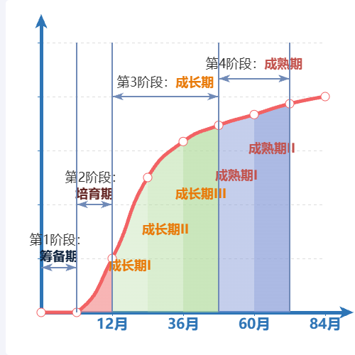 Echarts门店出成长阶段示例