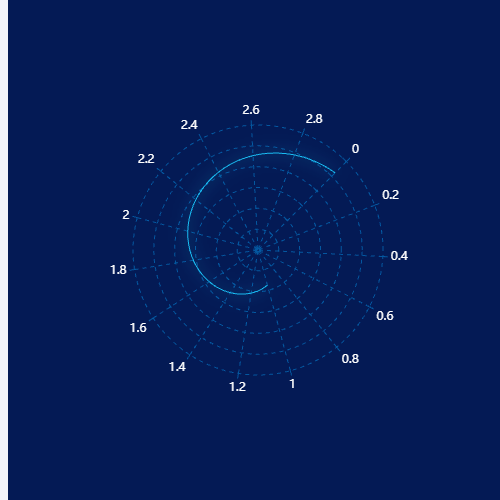 Echarts极坐标点雷达图示例