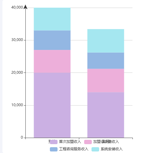 Echarts上叠柱状图示例