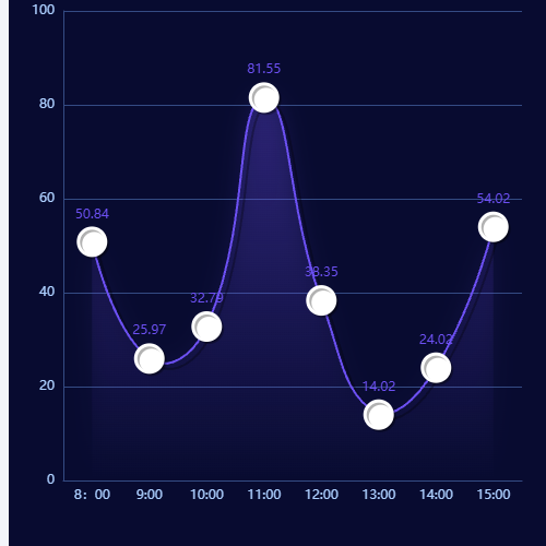 Echarts折线图示例