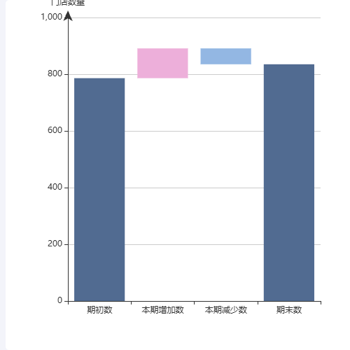 Echarts瀑布图示例