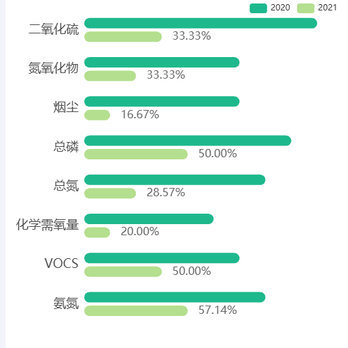 Echarts对单个柱子显示label的百分比示例