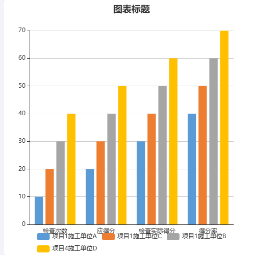 Echarts多列柱状图(得分率)示例
