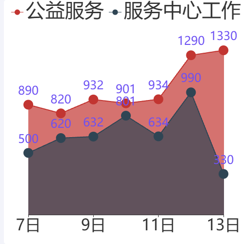 Echarts折线面积图示例
