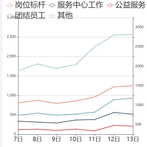 Echarts折线图堆叠示例