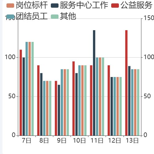Echarts多比较柱状图示例