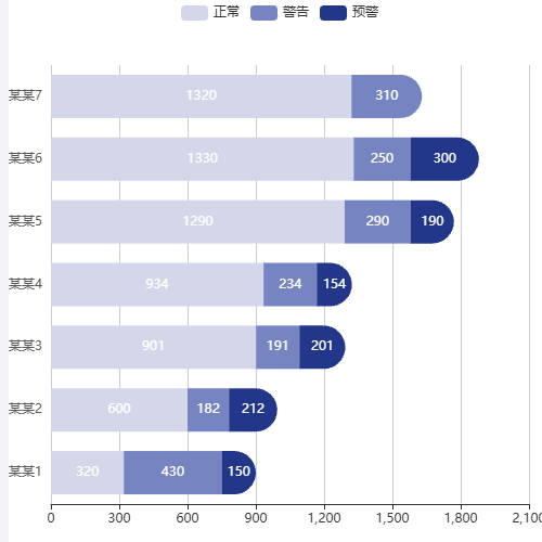 Echarts横向数据堆叠柱图示例