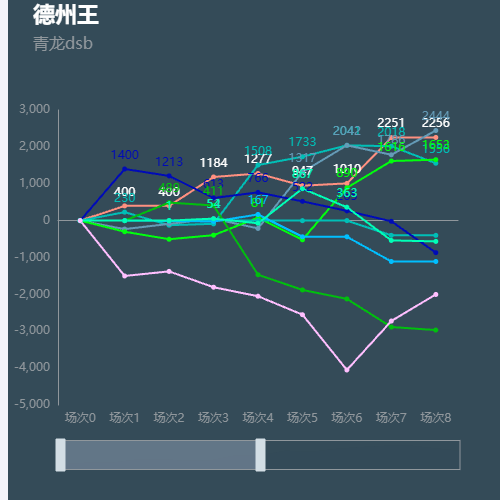 Echarts德州王示例