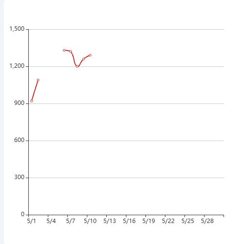 Echarts缺少数据示例