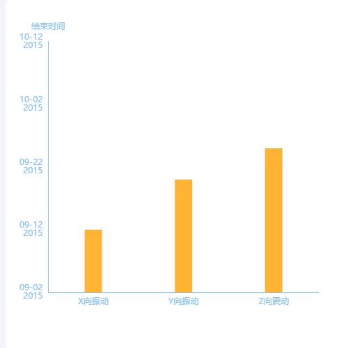 Echartsy轴为时间示例