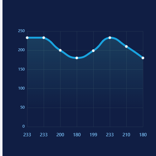 Echarts带dot的折线图示例