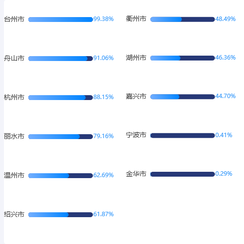 Echarts两列排行榜（柱状图0示例
