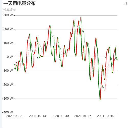 Echarts折线图使用visualMap时颜色错乱，显示错误示例