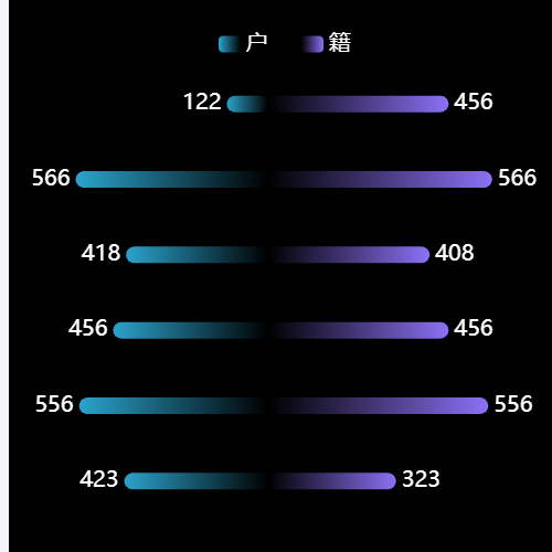 Echarts双向柱状图示例