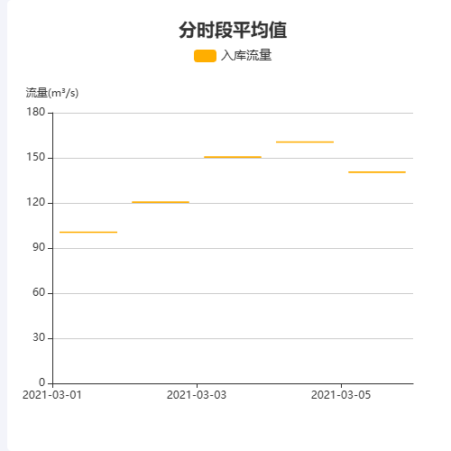 Echarts分时段平均值示例