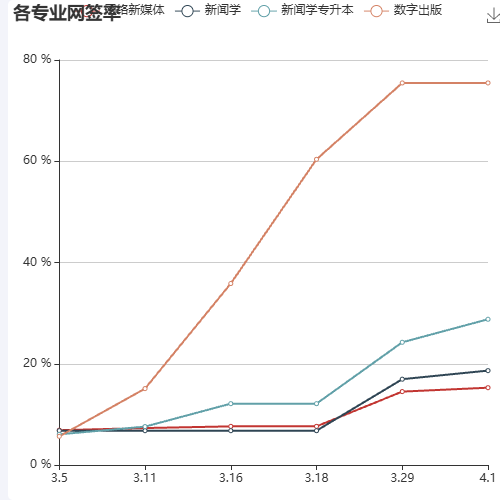 Echarts文化传媒学院各专业网签就业率增长图示例