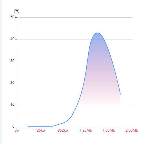 Echarts非均匀X坐标轴示例