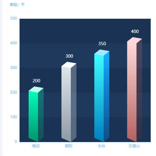 Echarts3d立体渐变柱状图示例