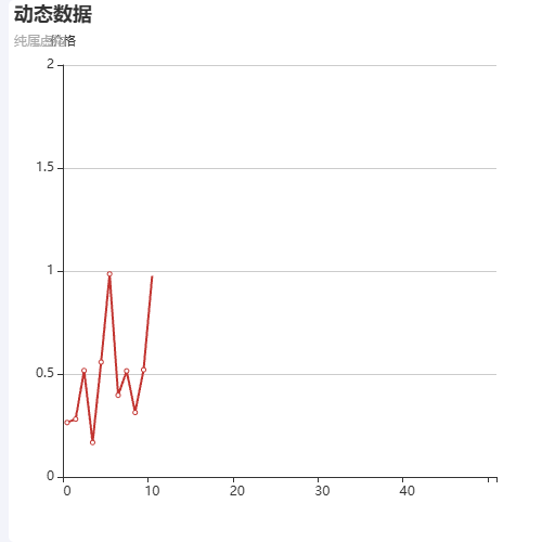 Echarts动态折线图示例