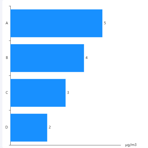EchartsbarTop,柱状图,排名示例