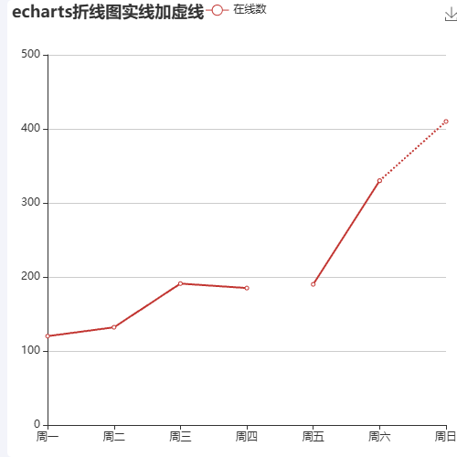 Echartsecharts折线图实线加虚线示例