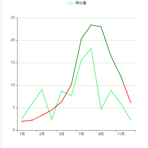 Echarts折线图分段显示不同颜色示例