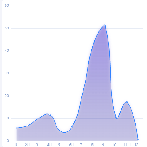 Echarts有阴影的折线图示例