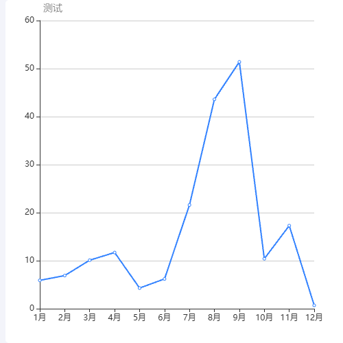 Echarts柱状图和折线图示例