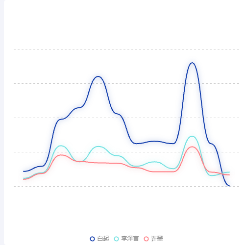 Echarts折线图示例