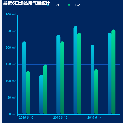 Echarts双柱状图示例