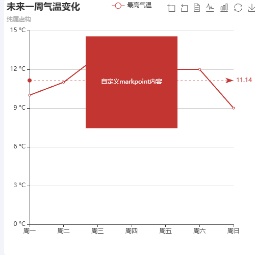 Echarts未来一周气温变化示例