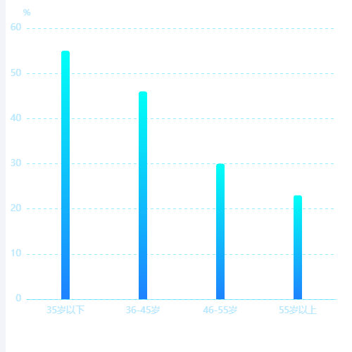 Echarts柱状图示例