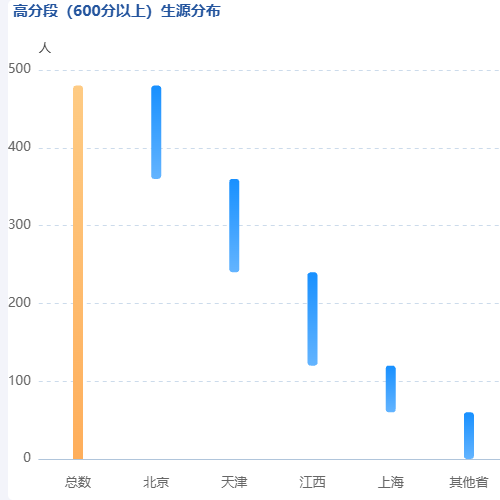 Echarts高分段（600分以上）生源分布示例