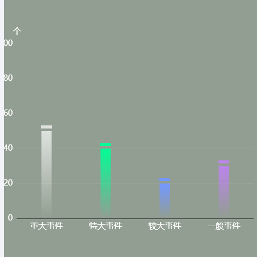 Echarts柱状图示例