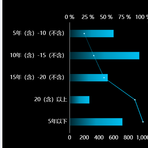 Echarts侧边柱状图+柱子渐变色示例