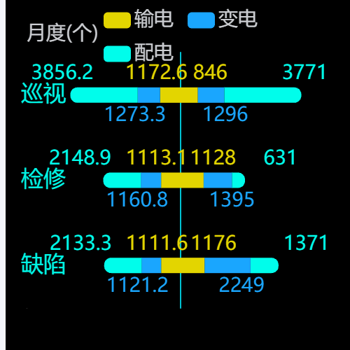 Echarts柱状图示例