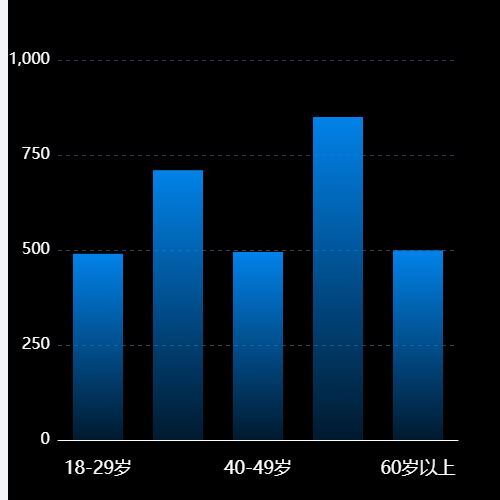 Echarts柱状图+柱子渐变色示例