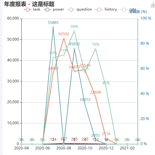 Echarts多行数据展示 - 单独格式化示例