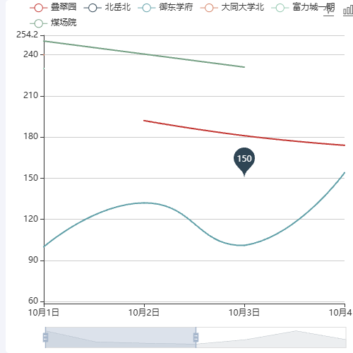Echarts双轴切换滑动示例