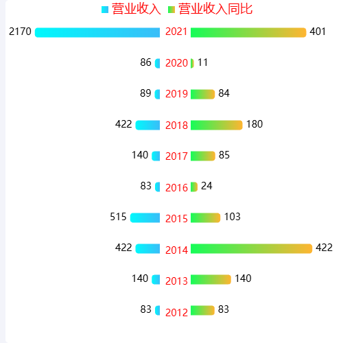 Echarts双向柱状图对比示例