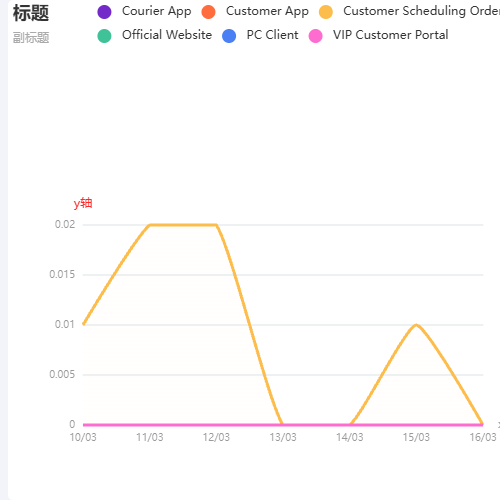 Echarts折线图标题、副标题、XY轴名称示例