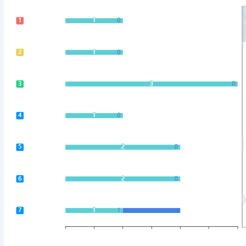 Echarts排名-柱状图示例