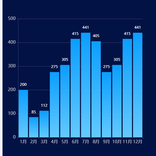 Echarts柱状图示例