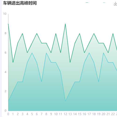 Echarts车辆进出高峰时间示例