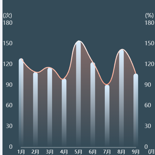 Echarts双Y轴示例