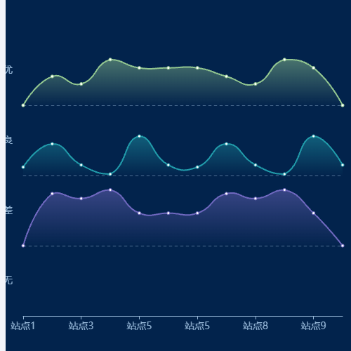 Echarts多折线图示例