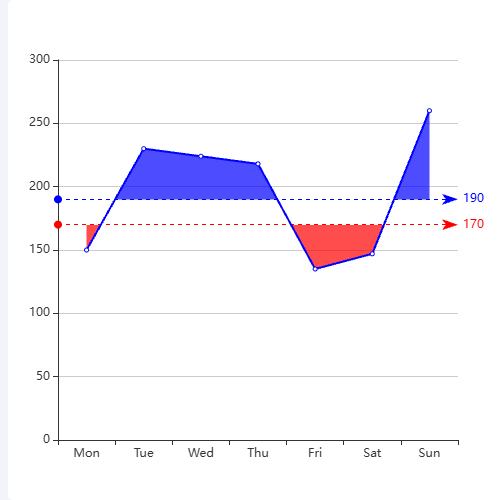 Echarts双阈值参考线的效果示例