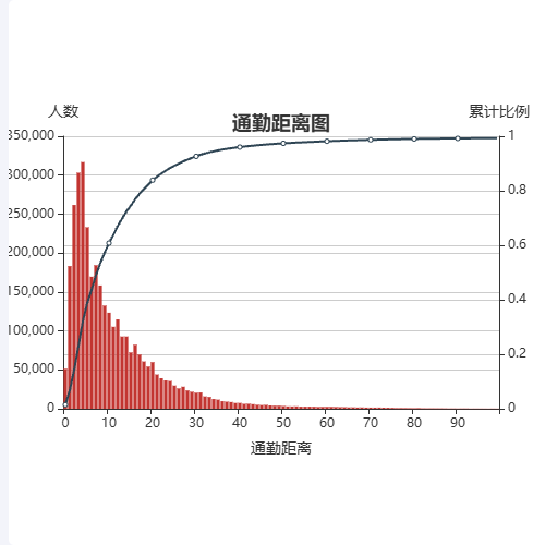 Echarts通勤距离图示例